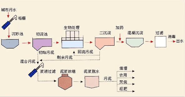 (圖:污水水處理工藝流程)