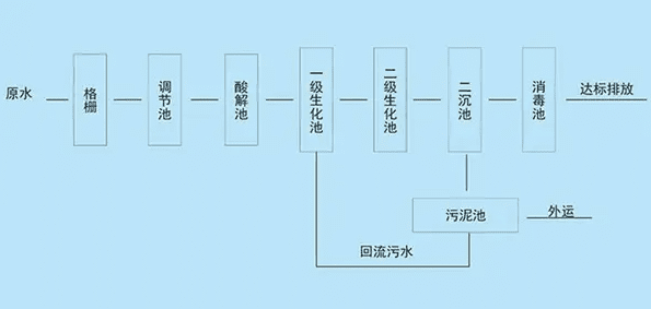 （圖：污水處理工藝流程）