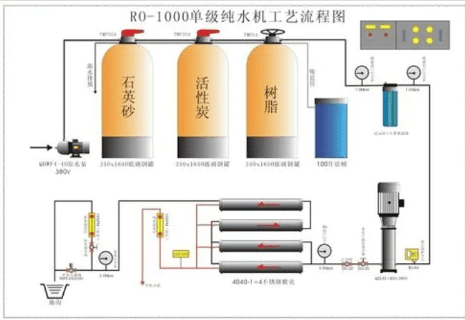 （圖：反滲透水處理系統(tǒng)）