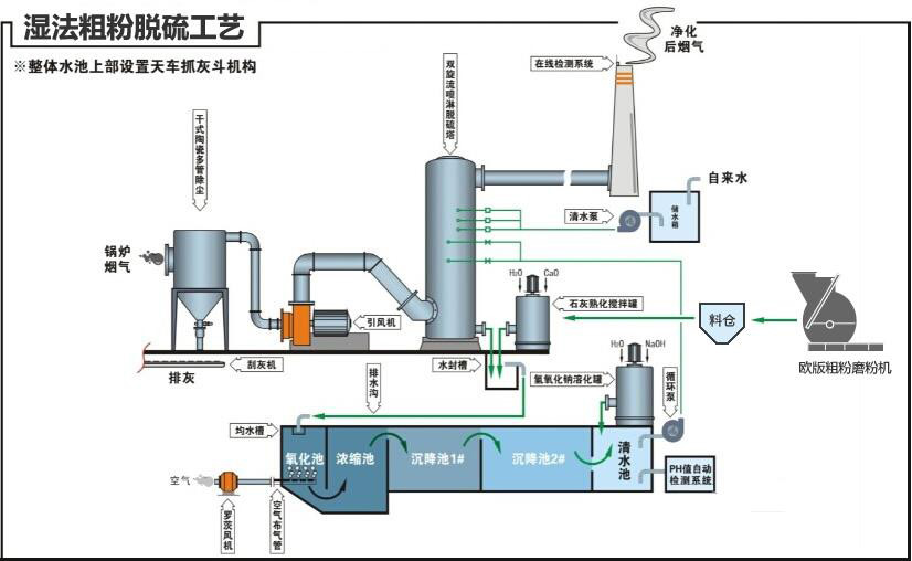 （圖：電廠脫作業(yè)流程）