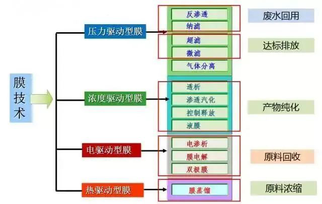 (圖:工業(yè)廢水處理工藝)