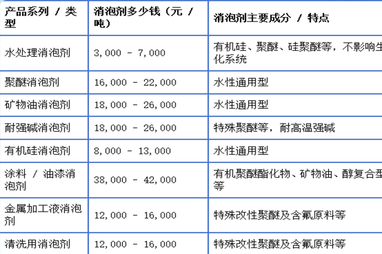消泡劑多少錢一噸