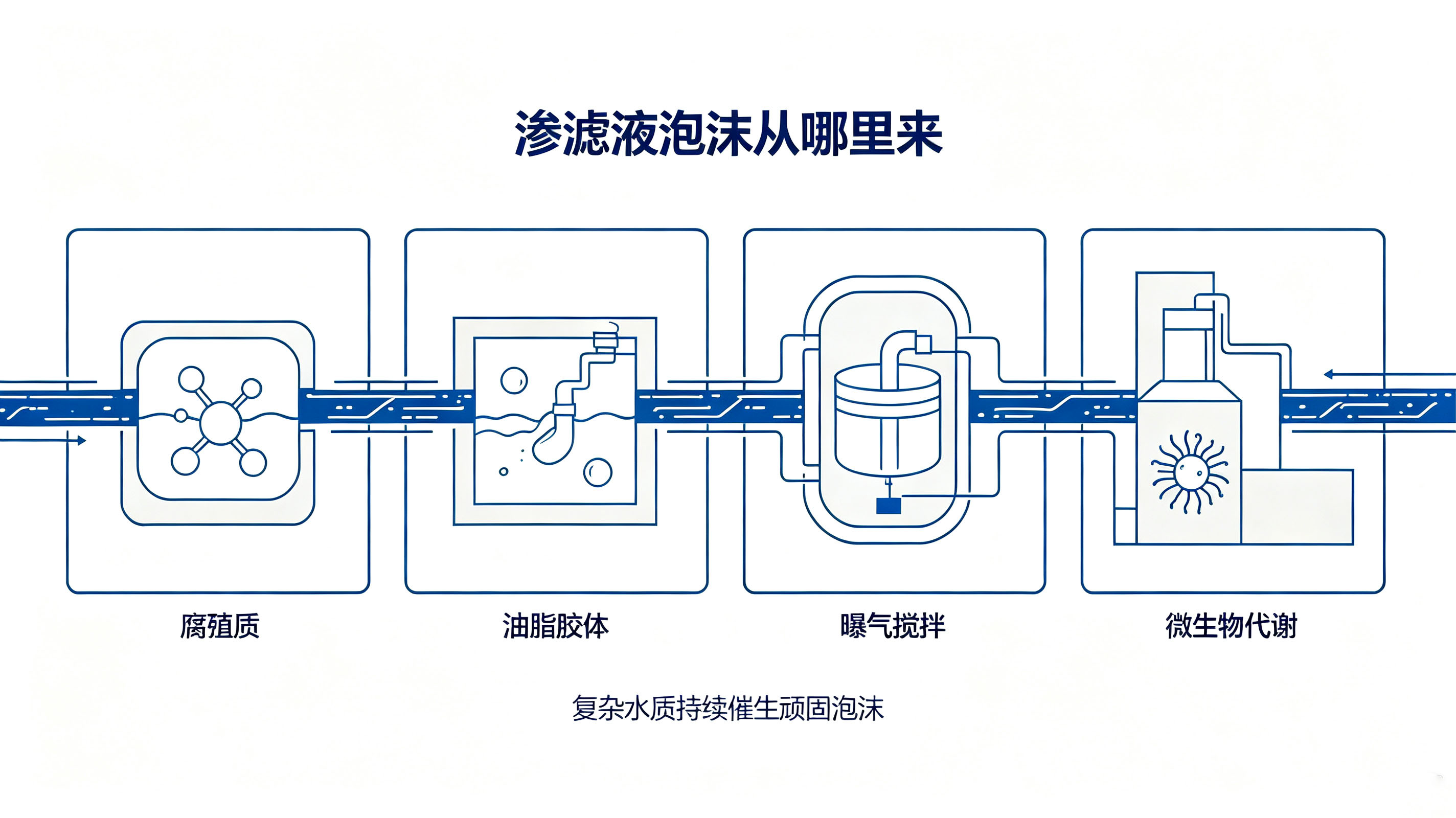 圖1：垃圾滲濾液泡沫成因