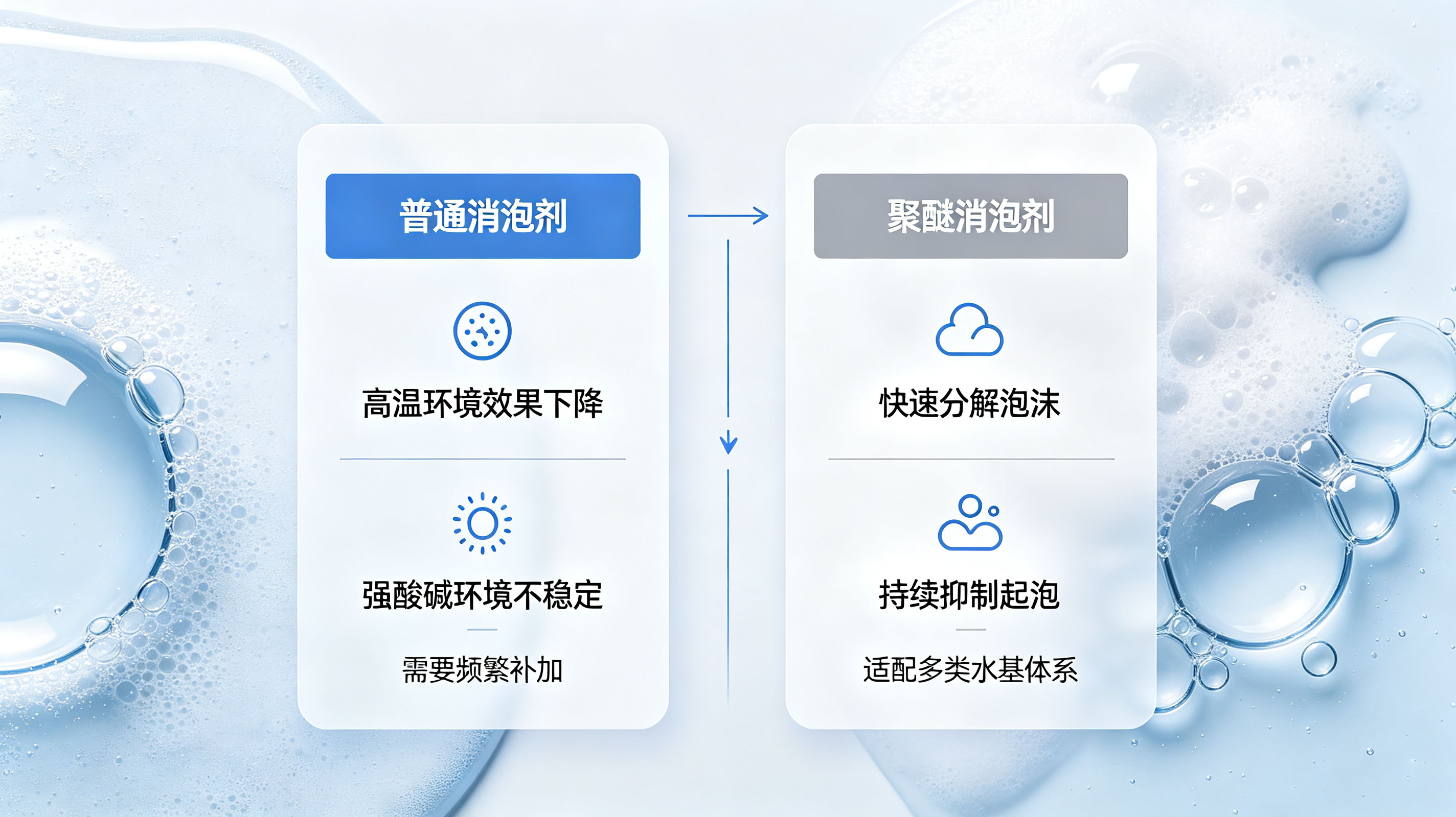 普通消泡劑vs聚醚消泡劑