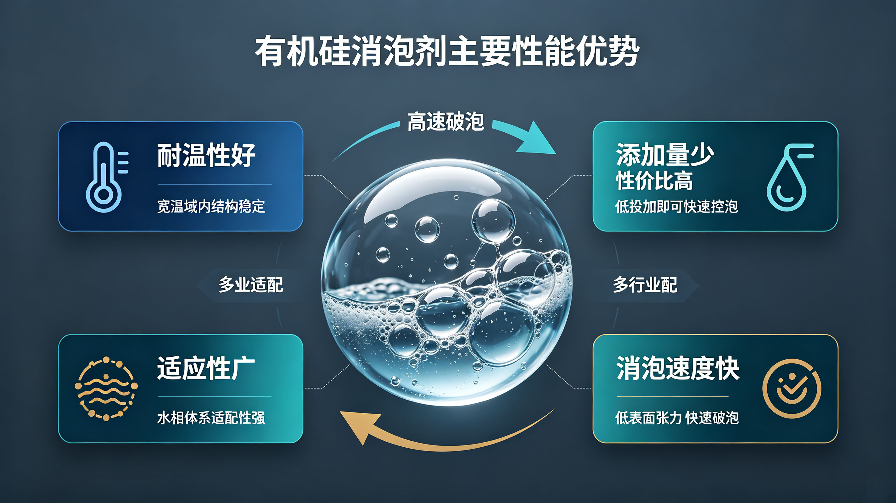 有機硅消泡劑主要性能優(yōu)勢示意圖