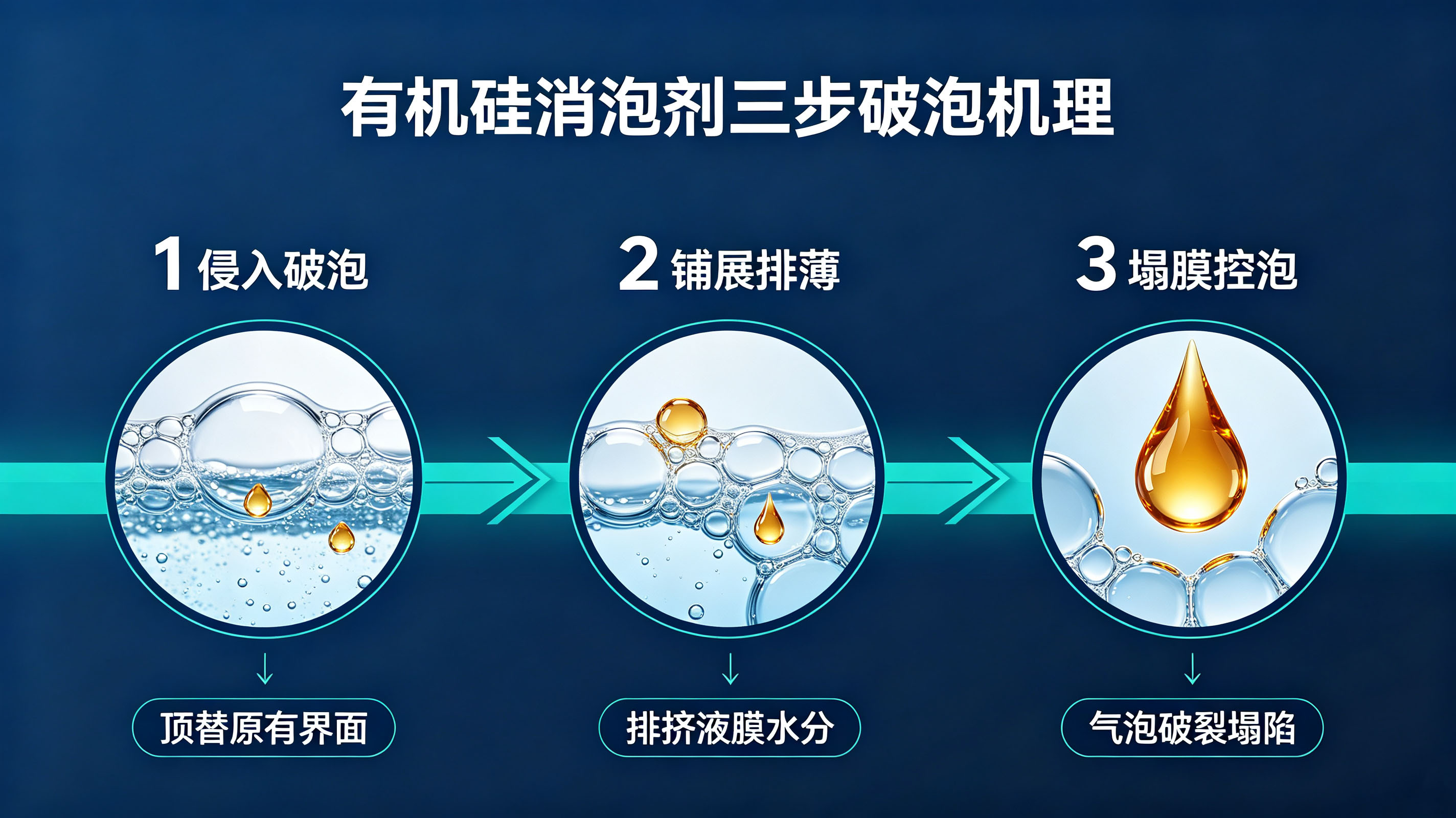 有機(jī)硅消泡劑消泡原理示意圖